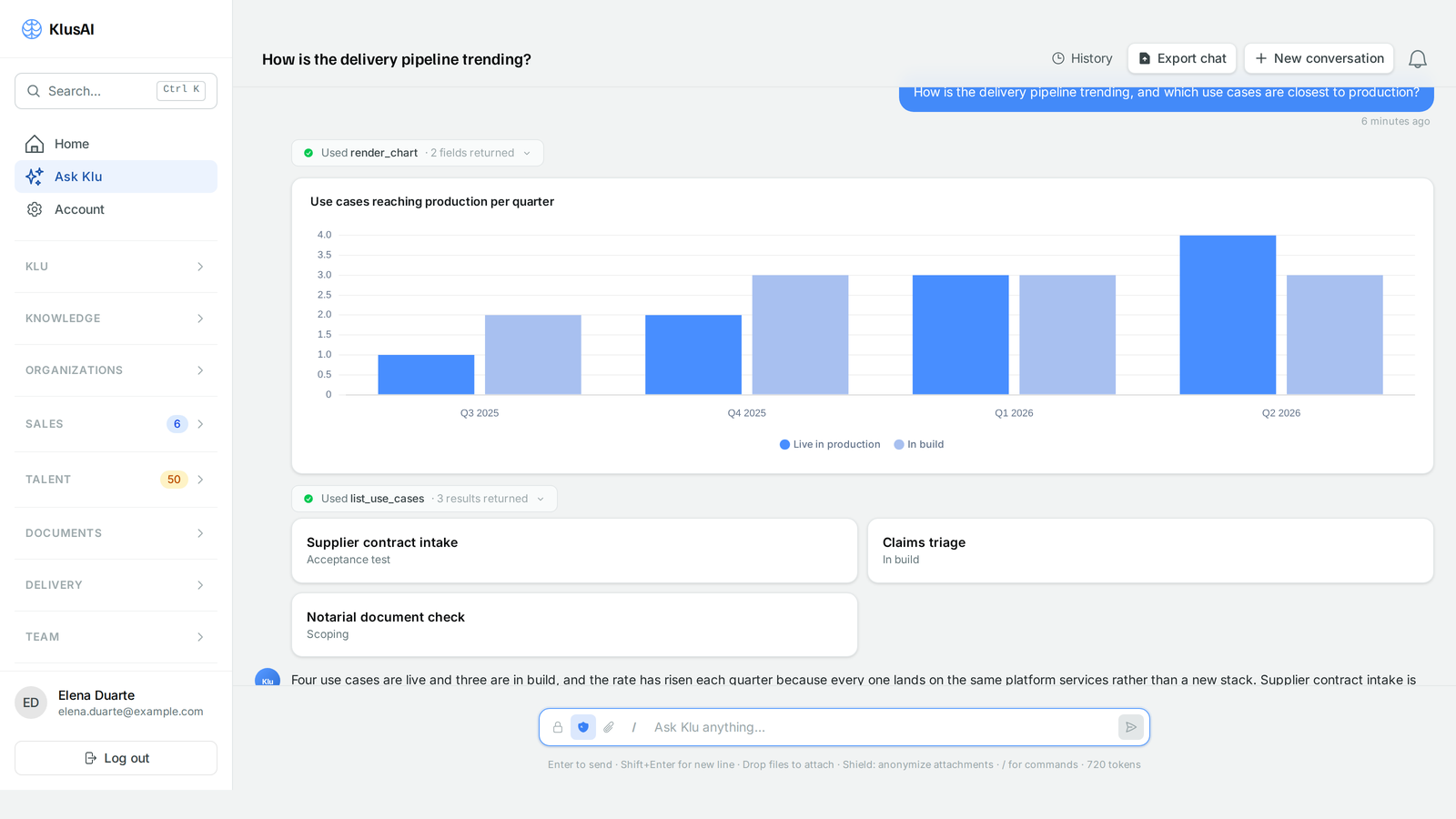 A Klu conversation about how the delivery pipeline is trending: Klu calls its own tools, renders a bar chart from the platform's records, and returns result cards beneath it.